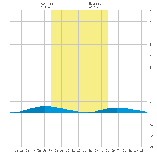 High Bar tide chart for Sunday, January 26, 2025