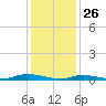 High Bar tide chart for Sunday, January 26, 2025