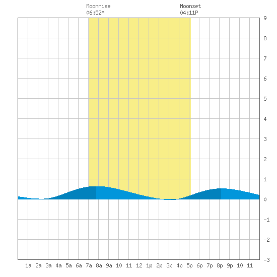 High Bar tide chart for Tuesday, January 28, 2025