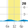 High Bar tide chart for Tuesday, January 28, 2025