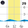 High Bar tide chart for Wednesday, January 29, 2025