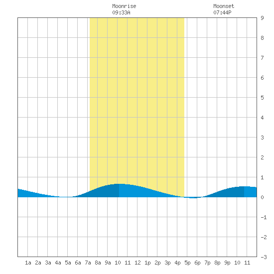 High Bar tide chart for Thursday, January 2, 2025