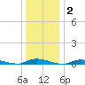High Bar tide chart for Thursday, January 2, 2025