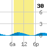 High Bar tide chart for Thursday, January 30, 2025