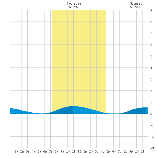 High Bar tide chart for Friday, January 3, 2025