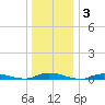 High Bar tide chart for Friday, January 3, 2025