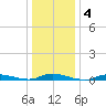 High Bar tide chart for Saturday, January 4, 2025