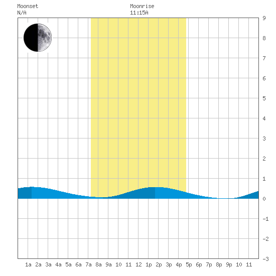 High Bar tide chart for Monday, January 6, 2025
