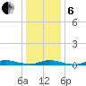 High Bar tide chart for Monday, January 6, 2025