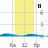 High Bar tide chart for Wednesday, January 8, 2025