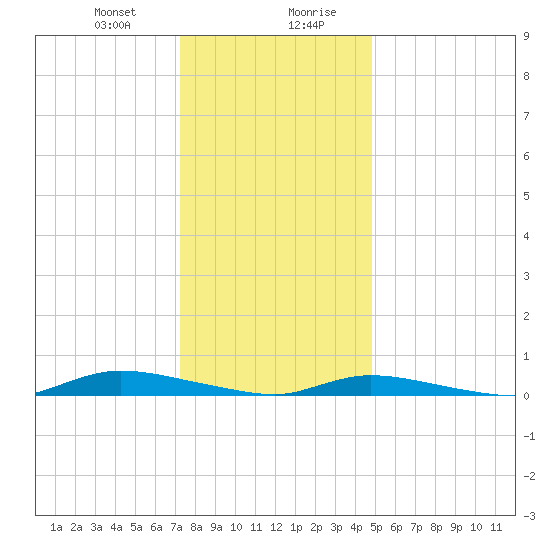High Bar tide chart for Thursday, January 9, 2025