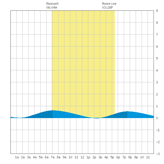 High Bar tide chart for Monday, February 10, 2025