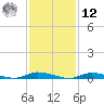 High Bar tide chart for Wednesday, February 12, 2025