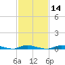 High Bar tide chart for Friday, February 14, 2025