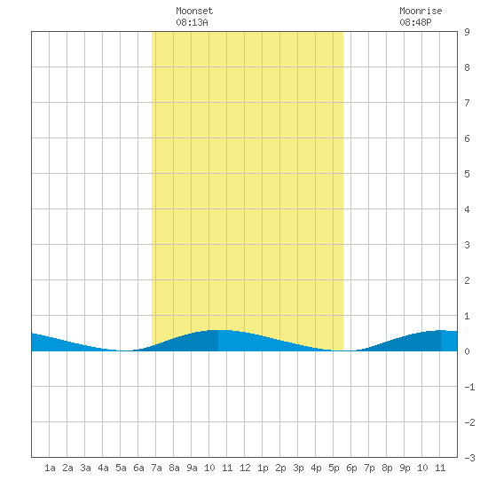 High Bar tide chart for Saturday, February 15, 2025