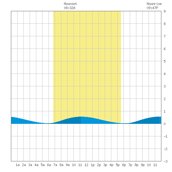 High Bar tide chart for Sunday, February 16, 2025