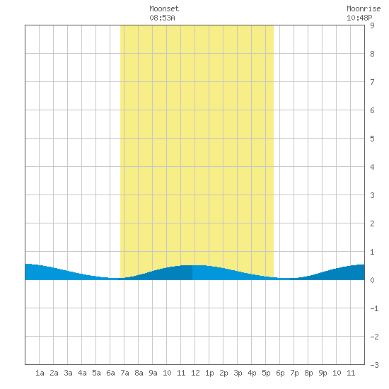 High Bar tide chart for Monday, February 17, 2025