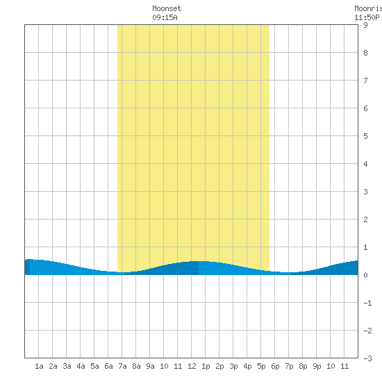 High Bar tide chart for Tuesday, February 18, 2025