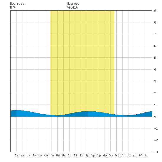 High Bar tide chart for Wednesday, February 19, 2025