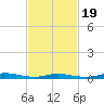 High Bar tide chart for Wednesday, February 19, 2025