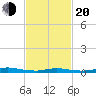 High Bar tide chart for Thursday, February 20, 2025