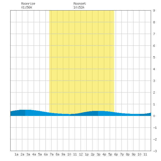 High Bar tide chart for Friday, February 21, 2025