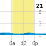 High Bar tide chart for Friday, February 21, 2025