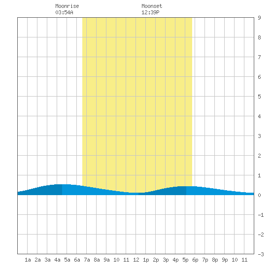 High Bar tide chart for Sunday, February 23, 2025