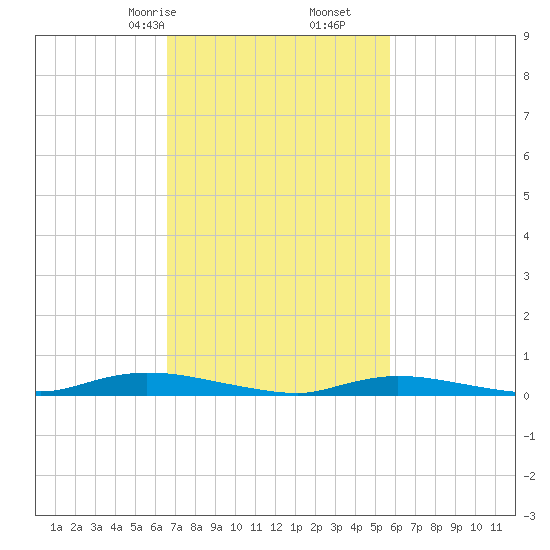 High Bar tide chart for Monday, February 24, 2025