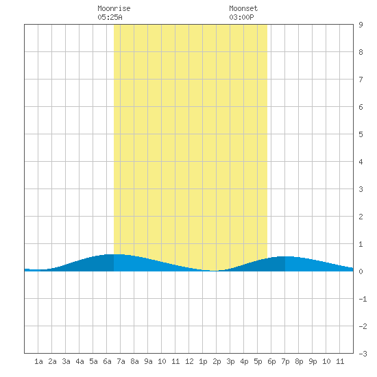 High Bar tide chart for Tuesday, February 25, 2025