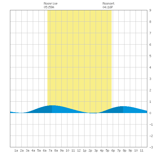 High Bar tide chart for Wednesday, February 26, 2025
