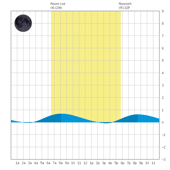 High Bar tide chart for Thursday, February 27, 2025