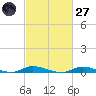 High Bar tide chart for Thursday, February 27, 2025