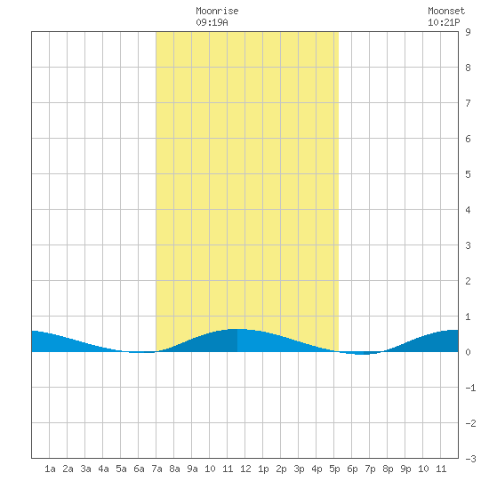 High Bar tide chart for Sunday, February 2, 2025