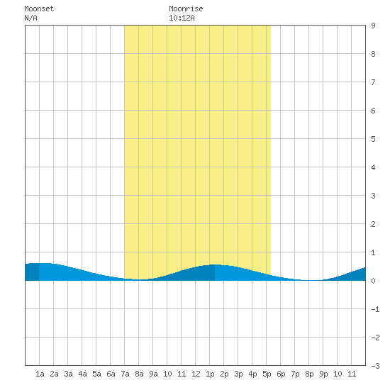 High Bar tide chart for Tuesday, February 4, 2025