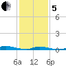 High Bar tide chart for Wednesday, February 5, 2025