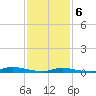 High Bar tide chart for Thursday, February 6, 2025
