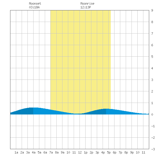 High Bar tide chart for Friday, February 7, 2025