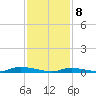 High Bar tide chart for Saturday, February 8, 2025