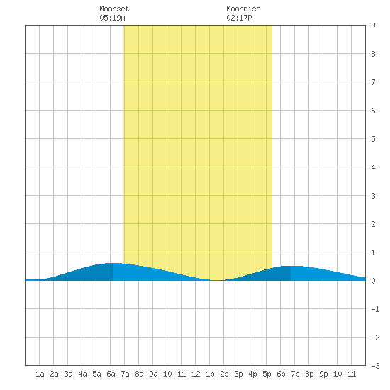 High Bar tide chart for Sunday, February 9, 2025