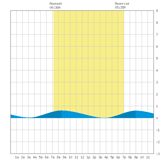 High Bar tide chart for Wednesday, March 12, 2025