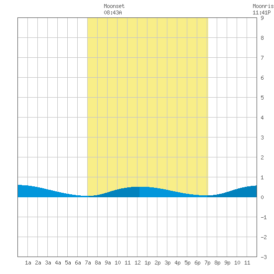 High Bar tide chart for Tuesday, March 18, 2025