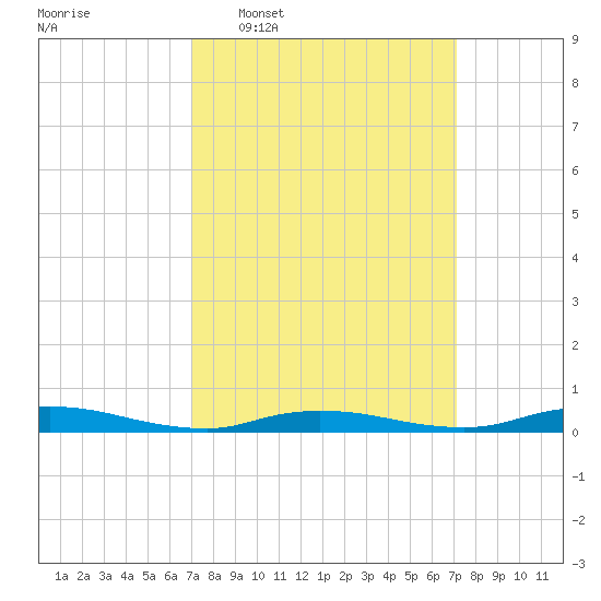 High Bar tide chart for Wednesday, March 19, 2025