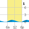 High Bar tide chart for Saturday, March 1, 2025