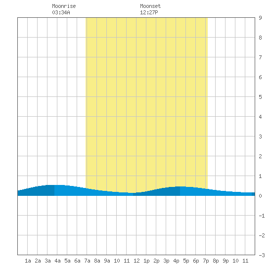 High Bar tide chart for Sunday, March 23, 2025