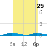 High Bar tide chart for Tuesday, March 25, 2025