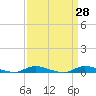 High Bar tide chart for Friday, March 28, 2025