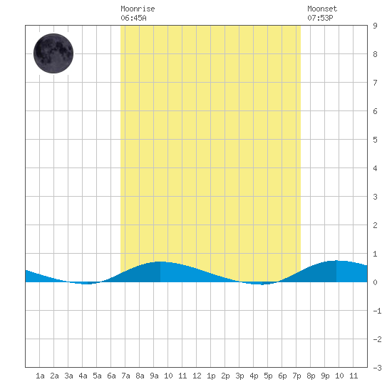 High Bar tide chart for Saturday, March 29, 2025