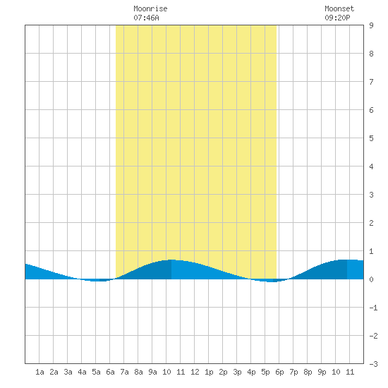High Bar tide chart for Sunday, March 2, 2025
