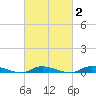 High Bar tide chart for Sunday, March 2, 2025